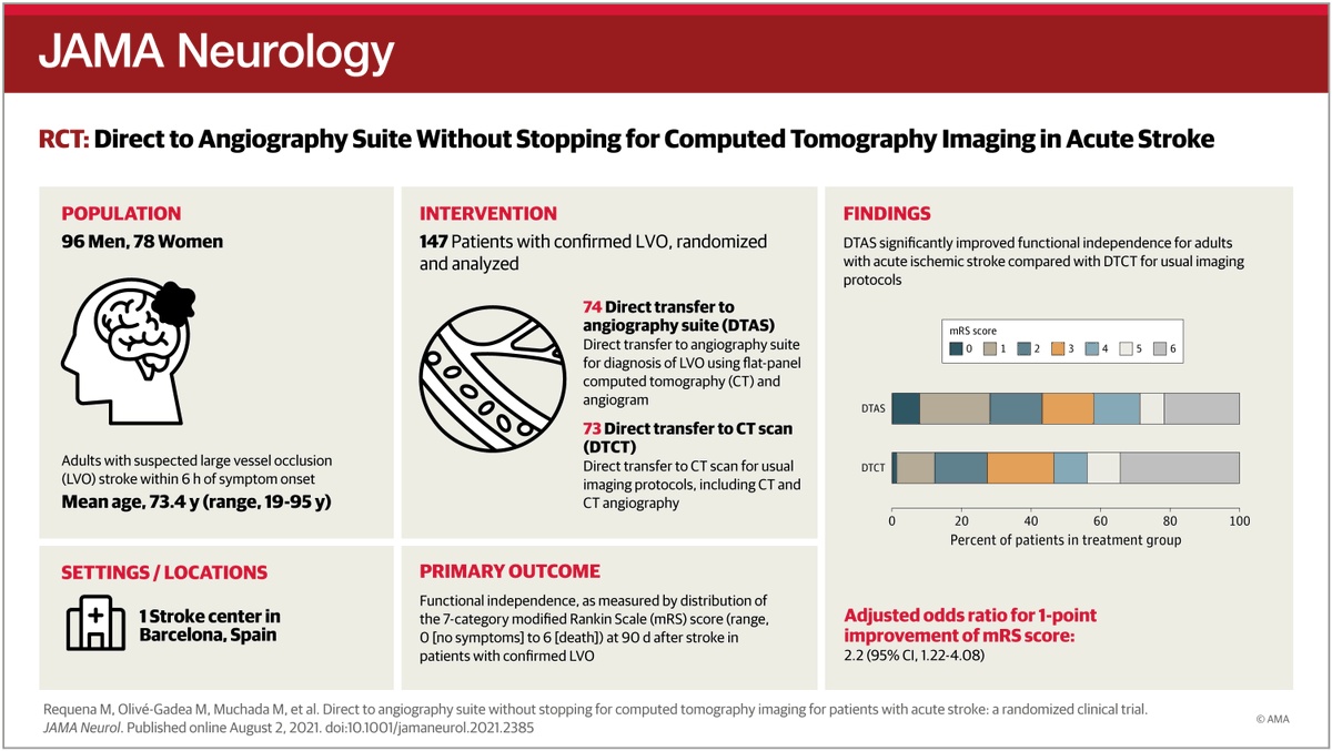 JAMANeuro's tweet photo. ANGIOCAT clinical trial: Direct transfer to angiography suite increased the odds of undergoing EVT, reduced hospital workflow time and improved clinical outcome among patients with large vessel occlusion admitted in early window https://t.co/xkNczHGm6l https://t.co/4j3XvoVOaC