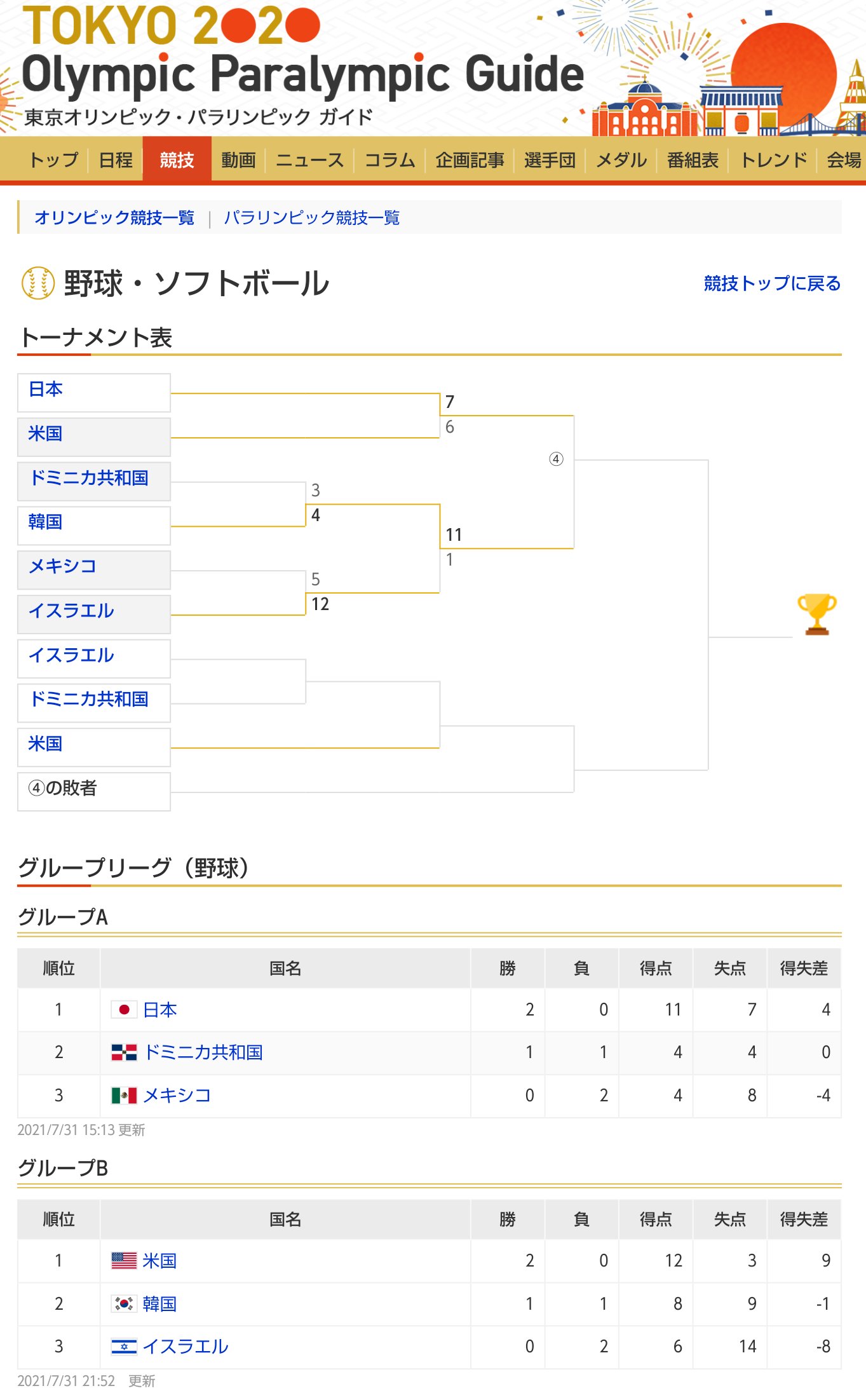 M106 えむいちまる 東京オリンピック 野球とサッカーのトーナメント表と次戦 T Co Agbcxbe7cs T Co 0dh8vomlem Twitter
