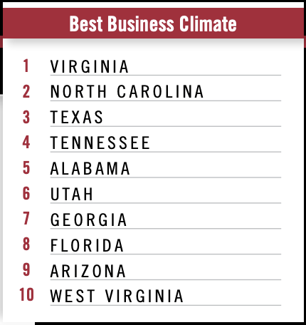 Congratulations to the Top States in the Best Business Climate in Business Facilities' 17th Annual Rankings Report

<a href="/VEDPVirginia/">Virginia Economic Development Partnership (VEDP)</a> 
<a href="/edpnc/">Economic Development Partnership of NC</a> 
<a href="/GoBigInTexas/">Texas Economic Development Corporation</a> 

bit.ly/3x78RU5