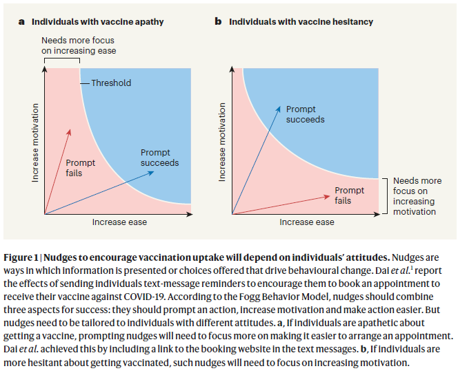 How can we design programs to nudge COVID vaccination for those hesitant vs. apathic? My new editorial in <a href="/NatureNV/">Nature News & Views</a> applies new insights from an important RCT out today in <a href="/Nature/">nature</a> led by <a href="/hengchen_dai/">Hengchen Dai</a> <a href="/silvia_saccardo/">Silvia Saccardo</a> <a href="/danielcroymans/">Daniel Croymans</a> &amp; others <a href="/UCLAHealth/">UCLA Health</a> nature.com/articles/d4158…