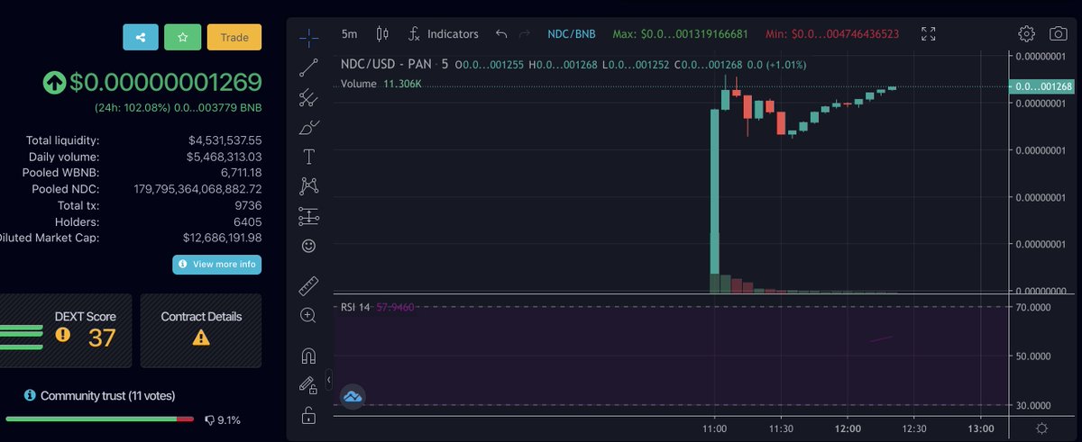 A smooth and healthy launch for <a href="/NanoDogeCoin/">Nano DogeCoin</a> with no bots to snipe initial listing. Holders are getting paid $USDT, only 12m marketcap with 4m liquidity. Big marketing plans in the work.