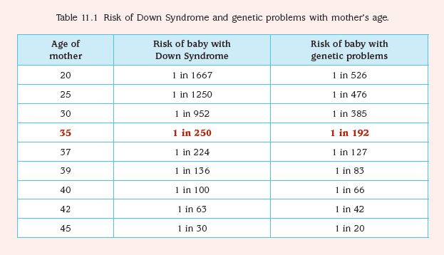 Риск дауна 1 27. Риски синдрома Дауна по возрасту таблица. Возрастной риск по синдрому Дауна. Вероятность синдрома Дауна по возрасту. Риски синдрома Дауна по возрасту.