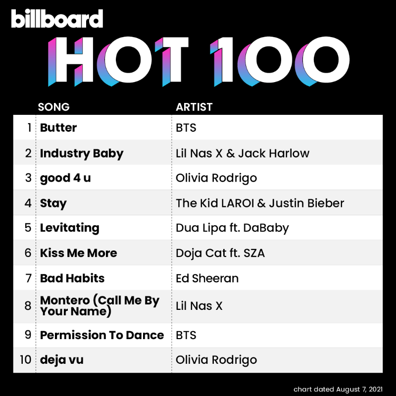 billboardcharts's tweet photo. The #Hot100 top 10 (chart dated Aug. 7, 2021)