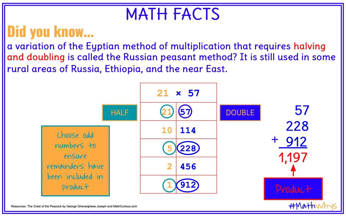 tdphardy's tweet image. Halving and doubling-- another valuable strategy. #mathhistory, #MathWhys