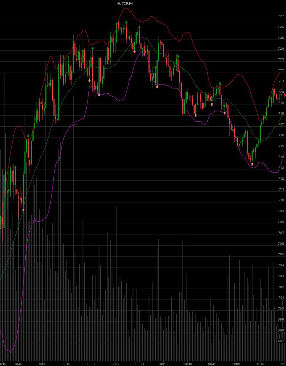 StockPro6's tweet photo. $TSLA it’s setting up for another breakout. It must clear the 720 zone. https://t.co/LvCoor0eHl