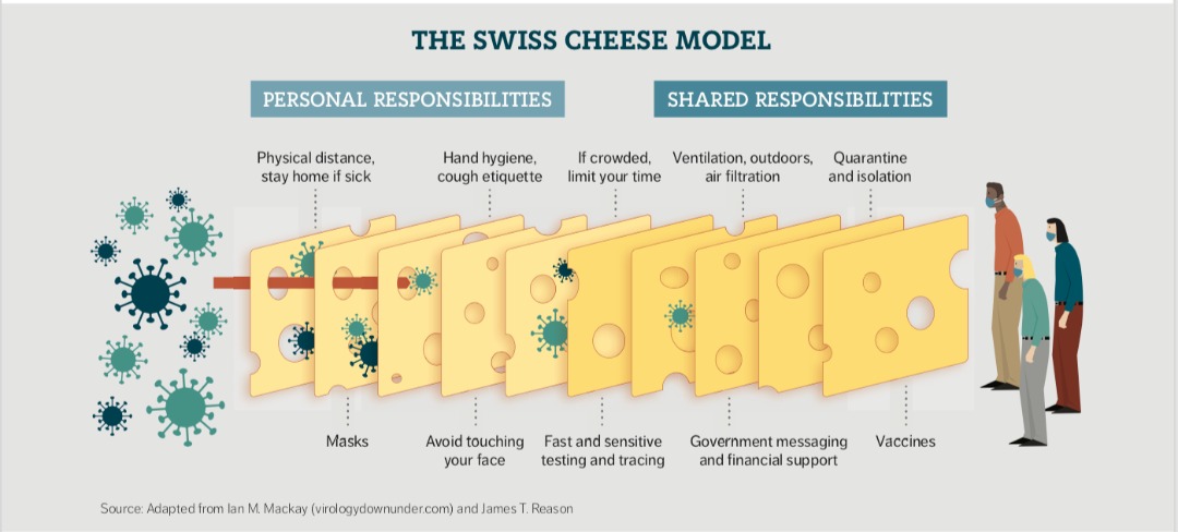DrFeranmi's tweet image. Swiss-Cheese Model explaining how COVID barriers work and how removing layer(s) of protection increases chances of a slip through
