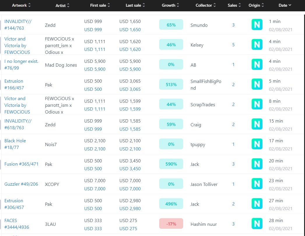 JonnyB (@jonnybweb3) on Twitter photo .<a href="/CryptoArtPulse/">CryptoArtPulse</a> is an awesome recommendation from <a href="/DCLBlogger/">MattyVerse</a> to watch live sales from platforms and artists.
You can literally see pockets of the NG NFT marketplace recovering before your very eyes! 👀
cryptoartpulse.com/?si=true&o=nif… .<a href="/CryptoArtPulse/">CryptoArtPulse</a> is an awesome recommendation from <a href="/DCLBlogger/">MattyVerse</a> to watch live sales from platforms and artists.
You can literally see pockets of the NG NFT marketplace recovering before your very eyes! 👀
cryptoartpulse.com/?si=true&o=nif…