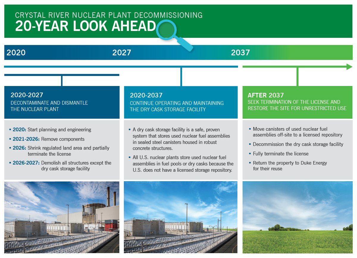 ADPnuclear's tweet photo. @SuisseCrypto @TheGuySwann @AgoristView Pardon tag-in on your question ... In the US, funds to cover a nuclear reactor site's decom costs are collected during operations as part of electricity rates. Adv tech + processes = accelerated decom within 7-10 yrs. See #DecomCR3 #DecomVY, and https://t.co/7i6y1F96dp. https://t.co/bunt522EpR