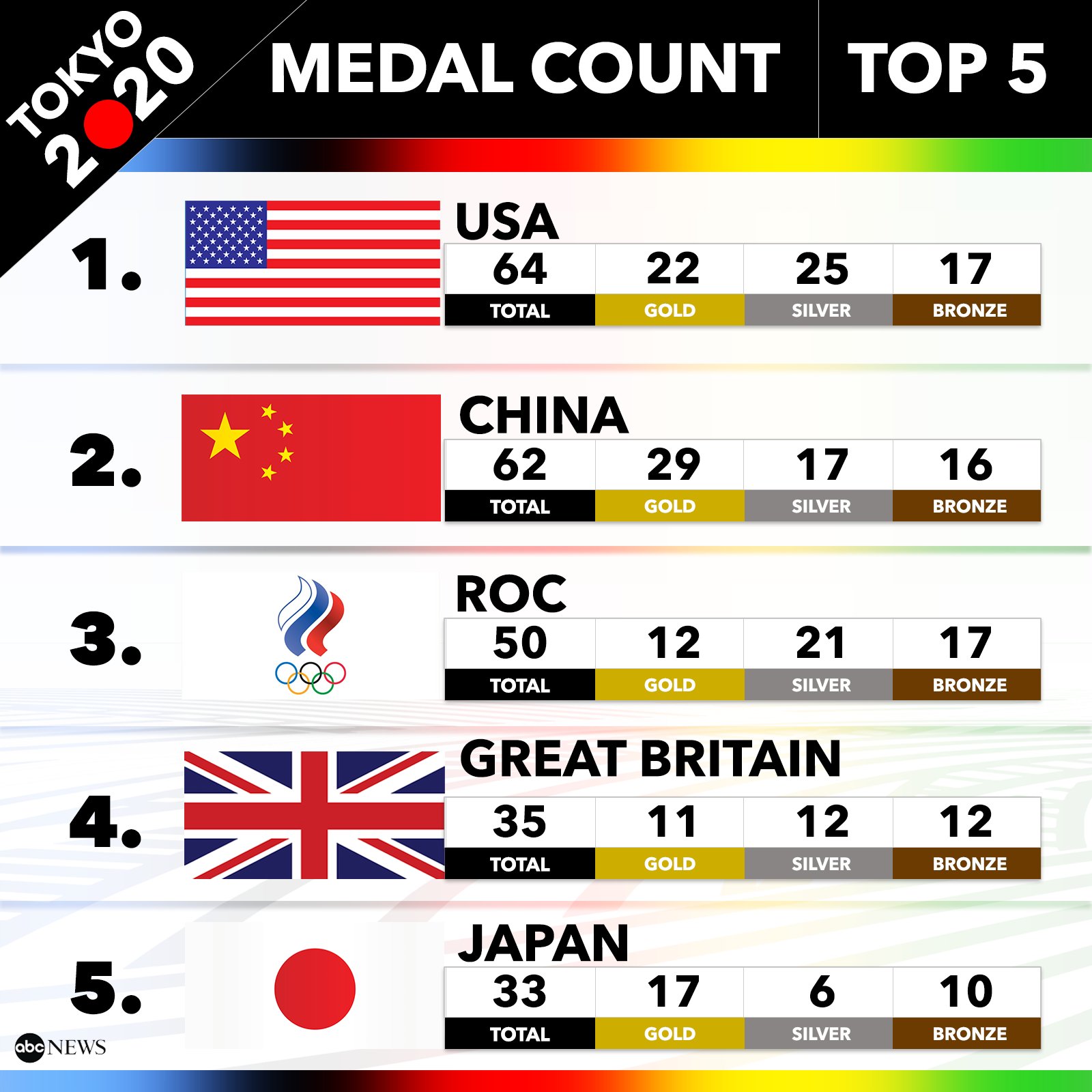 Abc News On Twitter Check Out The Top Medal Winners With Abc News Olympics Medal Tracker Https T Co 40beoemsgk Tokyo2020