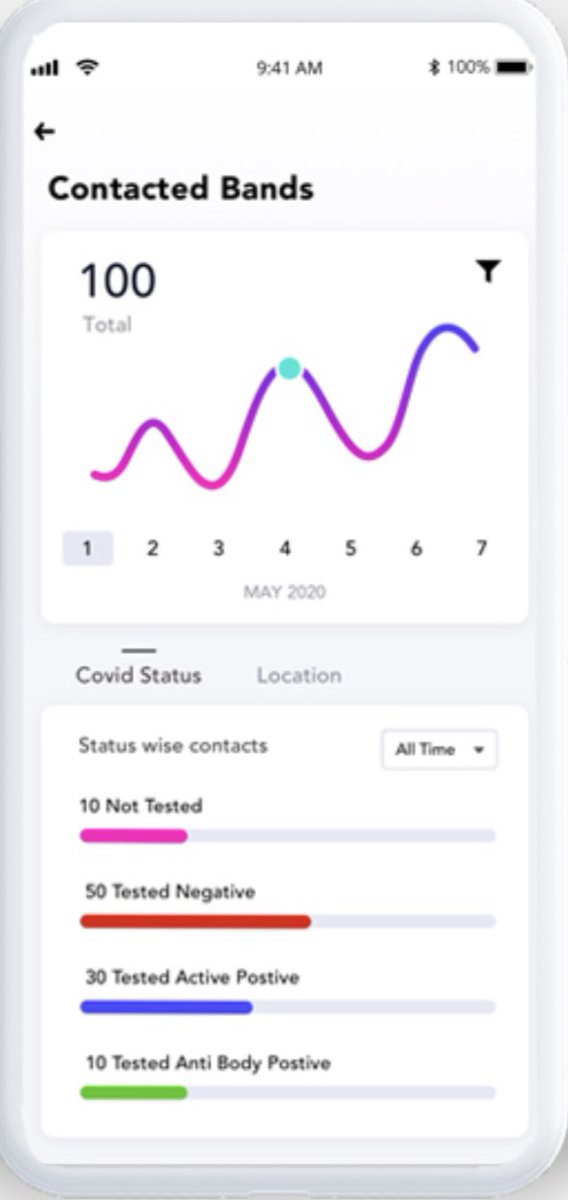 UnityBand2020's tweet image. Did you make up lost travel plans from 2020? Tell us where you’ve been, or any new bucket list destinations you have. Anywhere you go, bring #UnityBand with you for Predictive Contact Tracing to track and monitor your #COVID19 exposure risk ✈️
UnityBand.com
