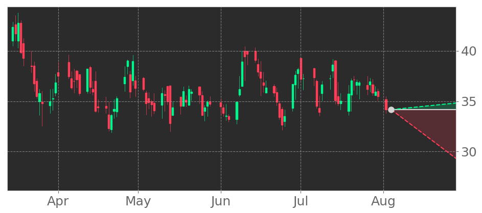 Tickeron's tweet image. $CMPS in -1.9% Downtrend, sliding for three consecutive days on July 26, 2021. View odds for this and other indicators: srnk.us/go/2924941 #CompassPathwaysPlc #stockmarket #stock #technicalanalysis #money #trading #investing #daytrading #news #today