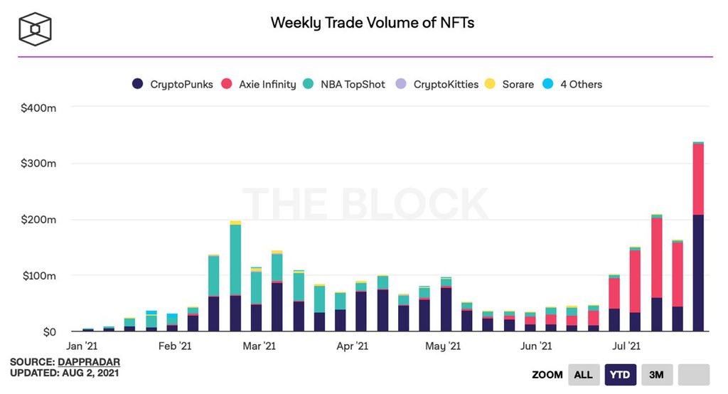 Who said #NFTs are fad? 

I have a kitty to sell you 🤣

Weekly NFT trade volume surpasses $300 million for the first time 🚀