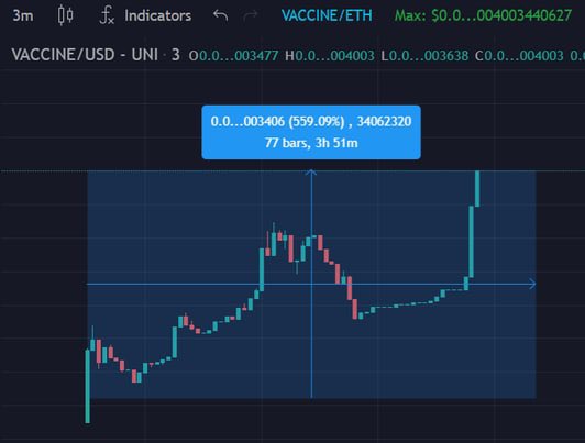 ThomasToget99's tweet photo. 🚨$VACCINE - UPDATE🚨

BOOM! NOW UP ALMOST 6X✅🚀

🔹Around $400K MC and 300 holders

🔹First donation has been made 👏🏻

⚠️Risk level 🟢 - DYOR - NFA⚠️

📊Buy/Chart: https://t.co/HBoaybvjCW

💬Telegram: https://t.co/c0eilUbxj2

✅My Telegram call channel: https://t.co/BdyeECqN09 https://t.co/2bhElQIZzh