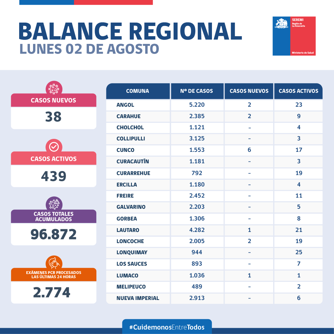 SeremiSalud_IX's tweet photo. 🔵 Seremi de Salud de La Araucanía informa situación #COVID_19 hoy 02 de agosto:

🔹96.872 Confirmados (38 nuevos)

🔹439 activos (de la región)

🔹1.399 (+6 nuevos) Fallecidos

🔹2.774 Muestras procesadas

Conoce más detalles en la publicación https://t.co/qulJO3XspB