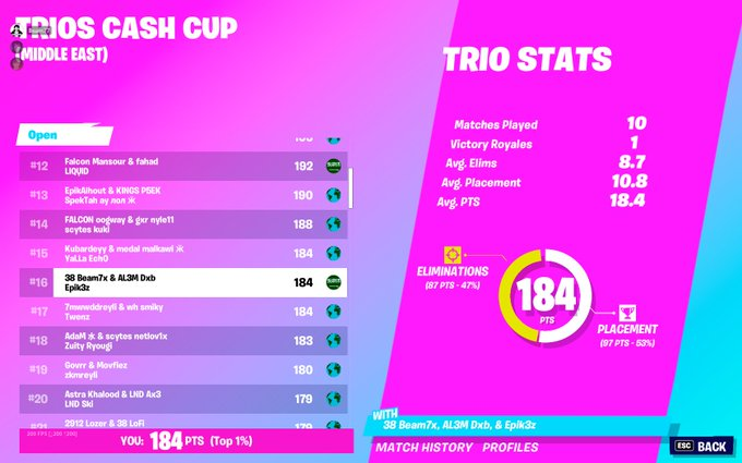 Top 16    W/ <a href="/Dxbfnn/">Dxb</a> @Epik3z_ 
<a href="/38Esports/">38 Esport</a>