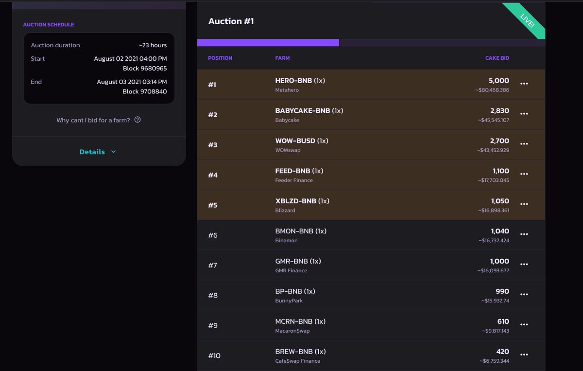 PancakeSwap's tweet image. To celebrate the first-ever farm auctions, #PancakeSwap is giving away $2,000 in $CAKE!

To enter:

🥞 Comment the project(s) you want to win 

🥞 Retweet this tweet

Check out the farm auction rankings:
🔔 bit.ly/FarmAuctionsPa…

4 winners will get $500 each!

Project @'s 👇👇