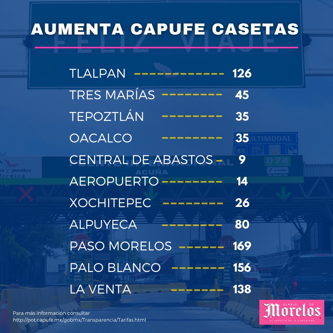 Caminos y Puentes Federales de Ingresos y Servicios Conexos (Capufe) aumentó 3.2 por ciento las tarifas de peaje en la Autopista del Sol, a partir de este lunes.