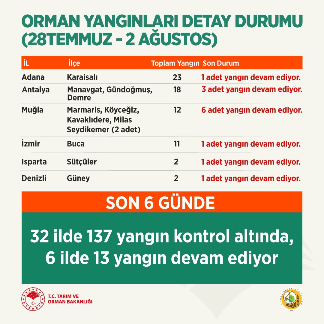 28 Temmuz’da başlayan ve hala devam eden orman yangınlarıyla ilgili son durum açıklandı.