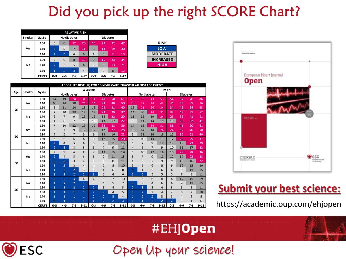 <a href="/mikahilvo/">Mika Hilvo</a> and colleagues present a novel #cardiovascular #risk prediction chart, incorporating #ceramides and #phospholipids: read free on #EHJOpen!
<a href="/KSzummer/">Karolina Szummer</a> <a href="/SaDeRosa78/">Salvatore De Rosa</a> <a href="/ESC_Journals/">European Society of Cardiology Journals</a> <a href="/ESC_Lavinia/">Lavinia Baciu</a> #riskmodel #prevention #ealryinterventnion

doi.org/10.1093/ehjope…
