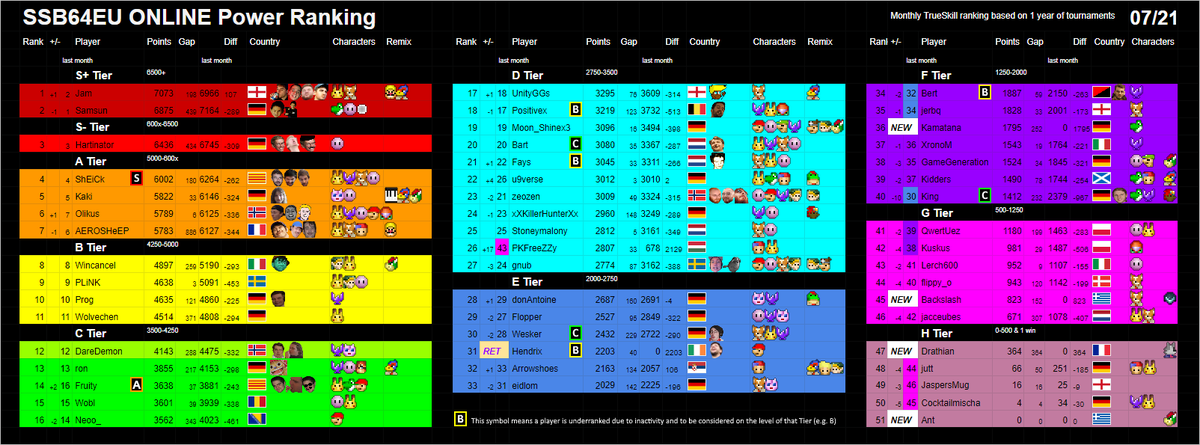 SSB64_EU's tweet photo. July's online rankings!
@PoppinJam's win at the Summer Tourney brings him back to #1! Also, it led a lot of new players qualified for the ranking for the first time which is awesome! https://t.co/374WoOsKMG