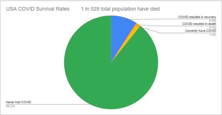 MarkChubb3's tweet photo. How can both of these statistics be true?
Is the survival rate of COVID 1 in 57 or 1 in 529?
#pairedvisuals https://t.co/g2BwiAhd3p