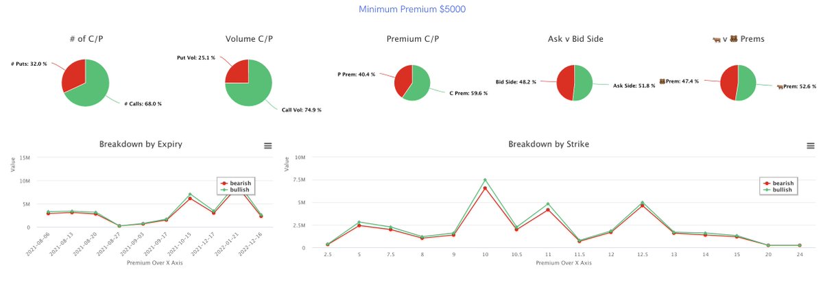 unusual_whales's tweet photo. @MrZackMorris For those wondering on $WISH flow currently:

- at 1k whales, 82% bullish!!!
- 5k whales, 52.6% 🐂
- 15k whales, 51% 🐂
- 30k whales, 53% 🐂

Bulls are targeting 11, 12.5 and 15 strikes with the expiries of 08-20 and 10-15

Wish shorts had 📈 SI and now :( https://t.co/abSDveZFWB https://t.co/PNE1dlvNE5