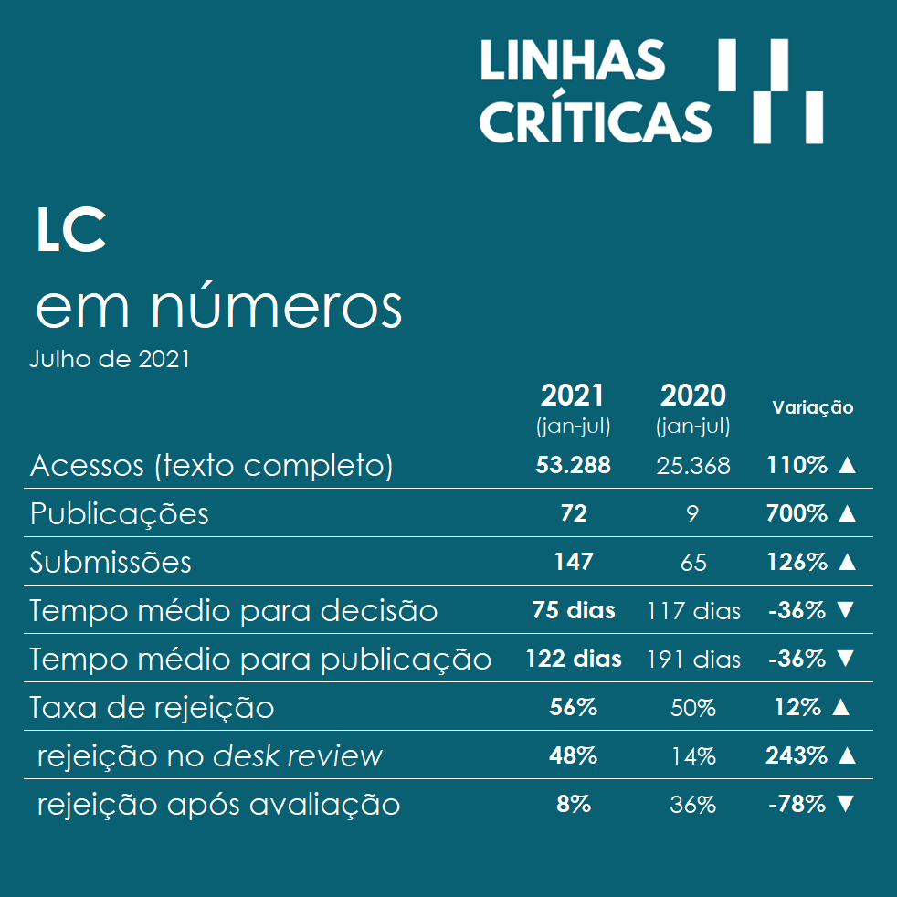 linhas_criticas's tweet photo. Seguimos trabalhando na publicação e divulgação da ciência brasileira. Em julho, publicamos 14 textos e recebemos 33 novas submissões. Tá esperando o que? #vempraLC
#linhascriticas #periodicocientifico #pesquisaemeducação #artigopublicado #LCemnumeros #fluxoeditorial https://t.co/Bx20dh6Fae