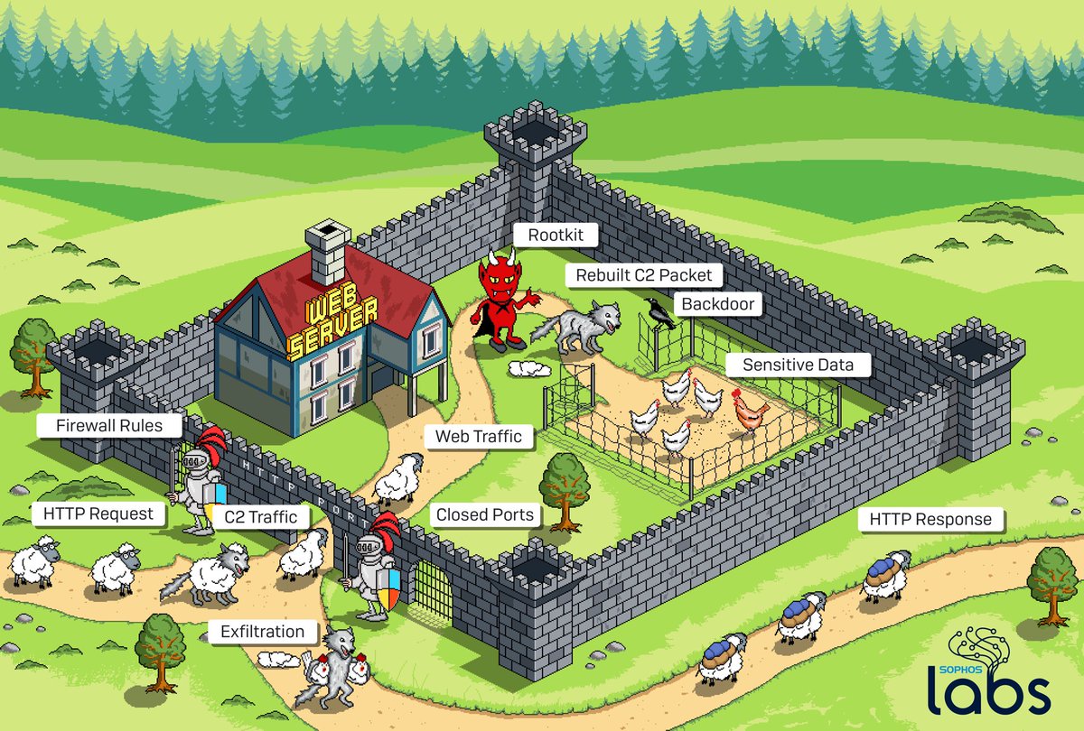 MAlajab's tweet image. Active compromised /مثال عن الاختراق لخادم ويب 🤣🤩