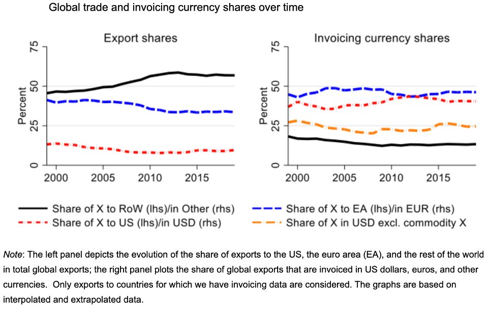 USD Exports