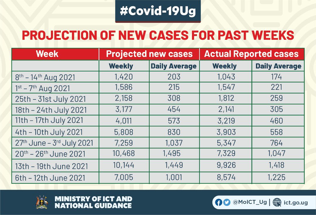 #COVID19Ug: The variation in cases for June, July, and August-@MoICT_Ug 
Figures show a slight shift in daily, weekly, and monthly cases. 

Take a look👇.