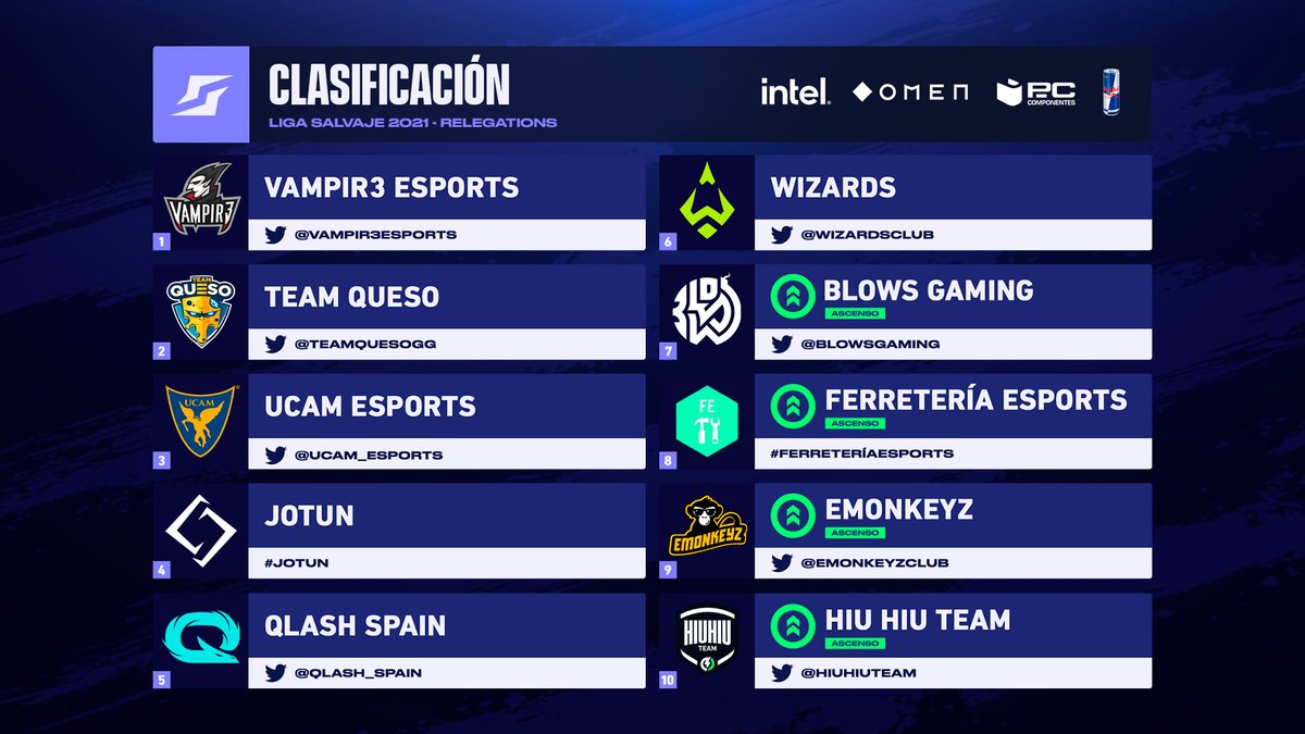 En <a href="/wildriftES/">League of Legends: Wild Rift</a> también tuvimos unas relegations de #LigaSalvaje bastante apretadas, estos son los 10 equipos que tendremos el siguiente split.

Ascenso:
⭐@BlowsGaming
⭐#FerreteriaEsports
⭐<a href="/HiuHiuTeam/">Hiu Hiu Team</a>
 
Salva plaza:
⚡<a href="/eMonkeyzClub/">eMonkeyz 🍌</a>
 
Descenso:
⬇️<a href="/YkaryEsports/">YkarY Esports ⚡</a>
