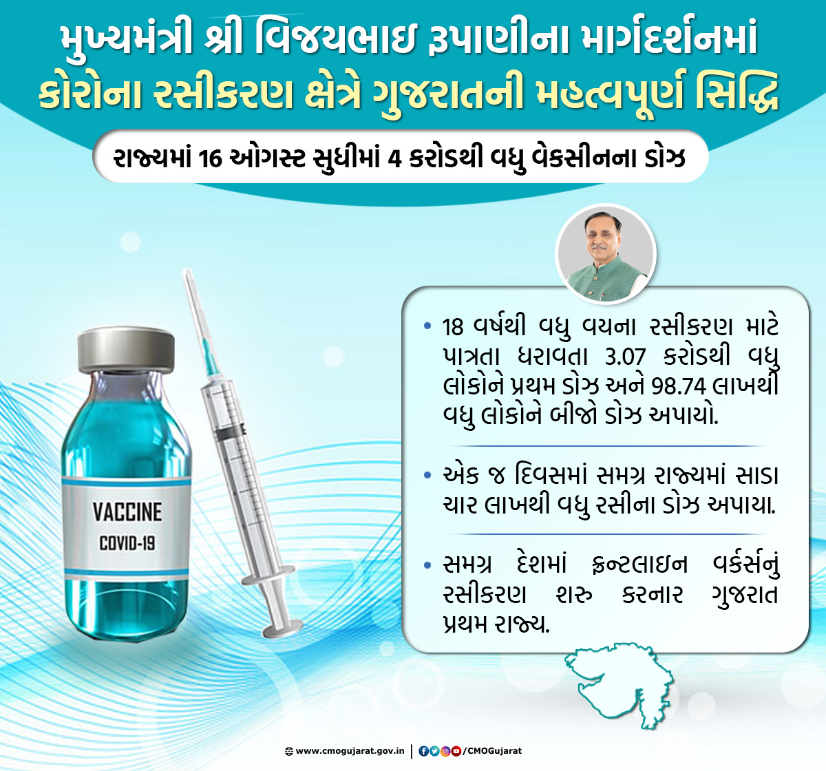 CMOGuj's tweet photo. Gujarat administers over 4 crore doses of COVID-19 vaccine under the leadership of CM Shri @vijayrupanibjp as part of the #LargestVaccineDrive 
#GujaratFightsCovid19 https://t.co/XafKmi8c2H