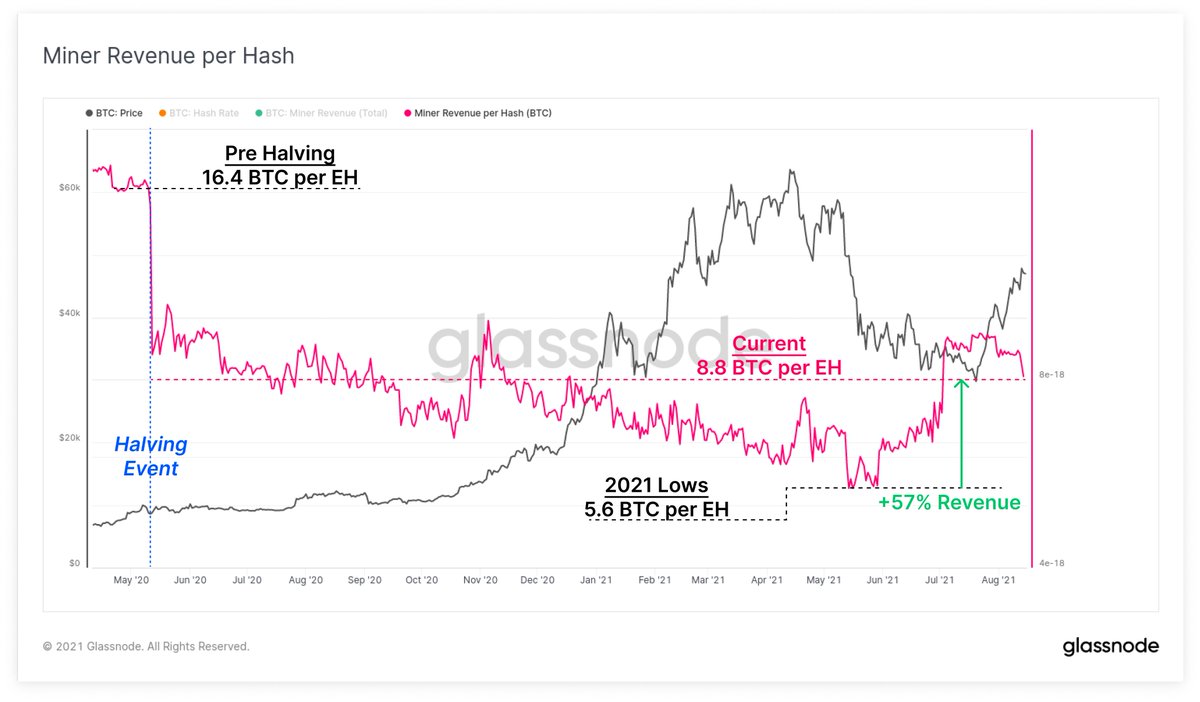 Bitcoin miner revenue per hash has climbed by 57%, returning to mid-2020  levels as the Great Migration continues. The typical 900 $BTC mined per day  are distributed between ~62.5% of the peak