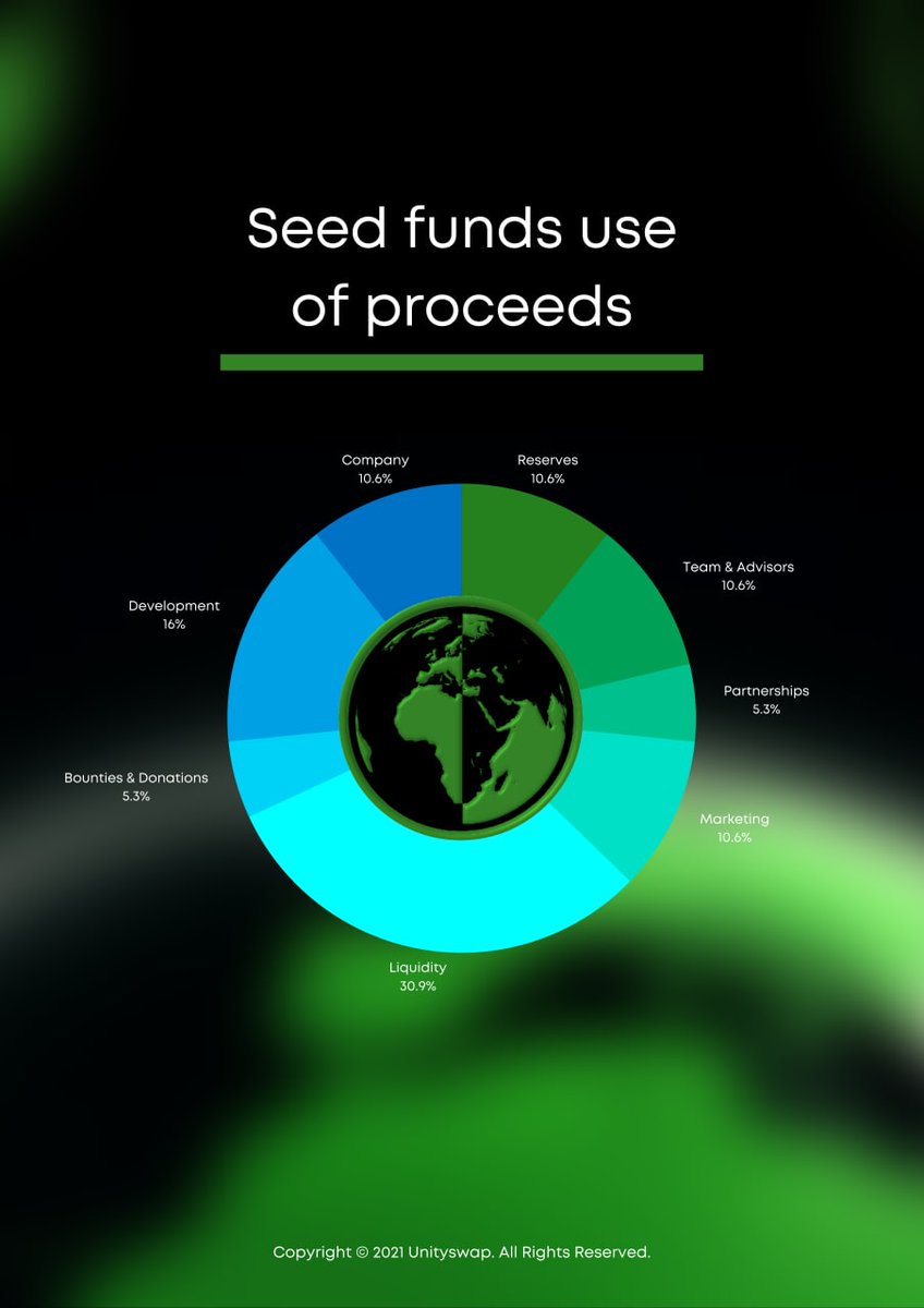 roy_noom's tweet image. Searching for a #seed round🧐

#UnitySwap seedsale is live ✅

$Unity will fill the gap for charity organisations who will survive in this environment.

#DYOR 
#BSC #BSCGem #BSCNews #BinanceSmartChain #BTC #BNB $ETH $XRP $DOT $ADA $LINK $HTR $WOO $XTZ $VET $SNX $DOGE $XVG $LTC