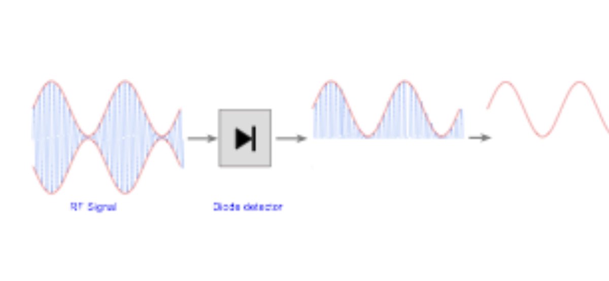 ElecNotes's tweet photo. AM envelope detectors & how they work. #amplitudemodulation #demodulator https://t.co/wMvgBUaSPO https://t.co/kIS3hLnDxd