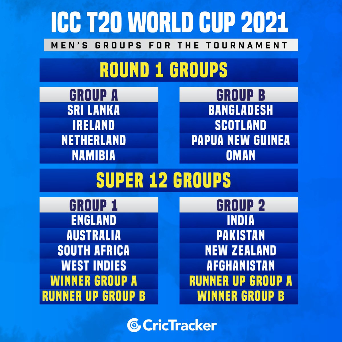 CricTracker - Here's the updated ICC Cricket World Cup Super