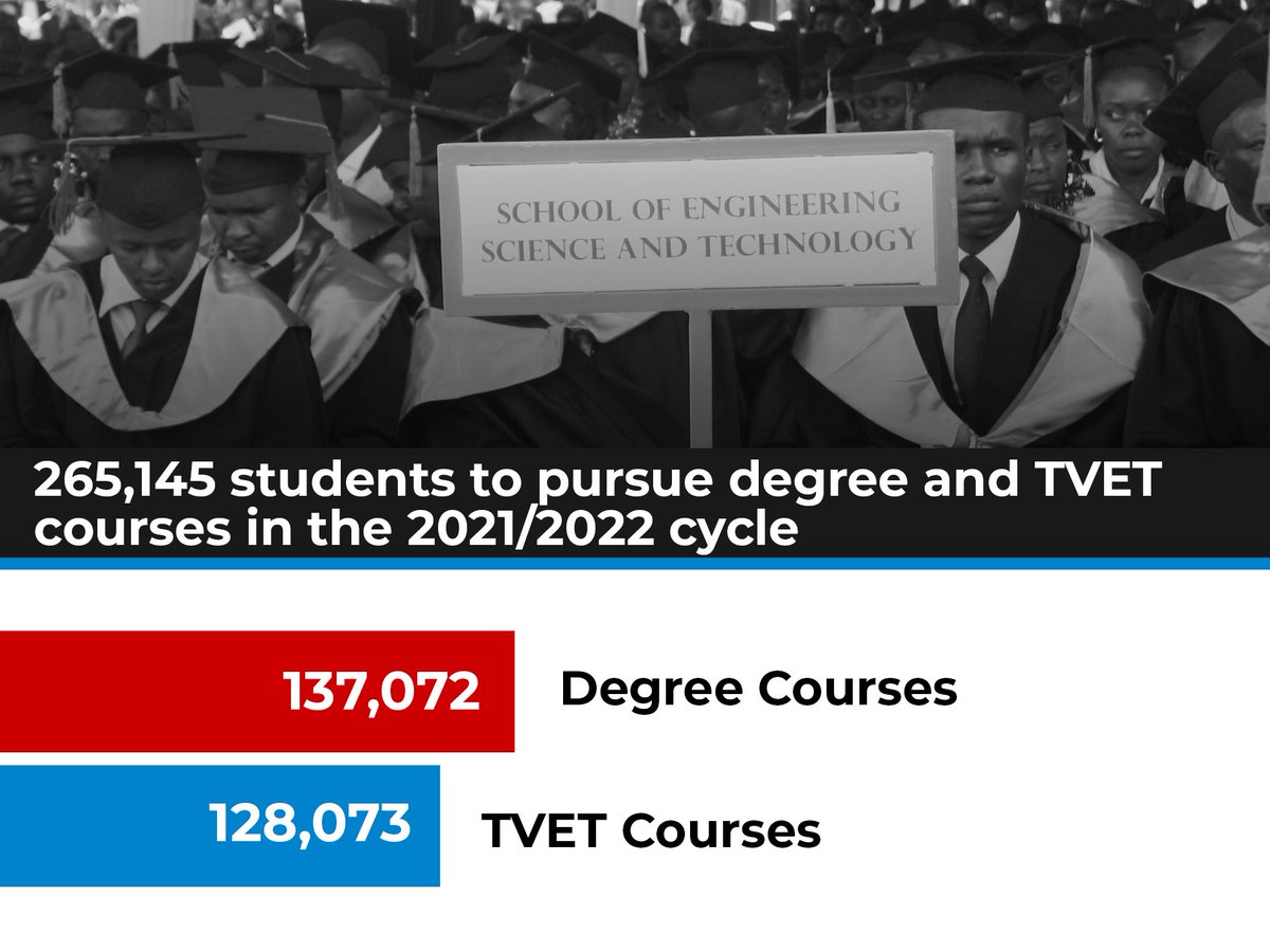 UzalendoNews_KE's tweet image. Nearly half of the 265,145 students have opted for TVET Institutions in the 2021/2022 campus cohort.  Read More -- -- ow.ly/wIRS50FSjq7 
.
.
#PlacementReportRelease  |  Victor Prengei  |  #SaudiArabia 
 |  DP Ruto  |  Alfred Mutua