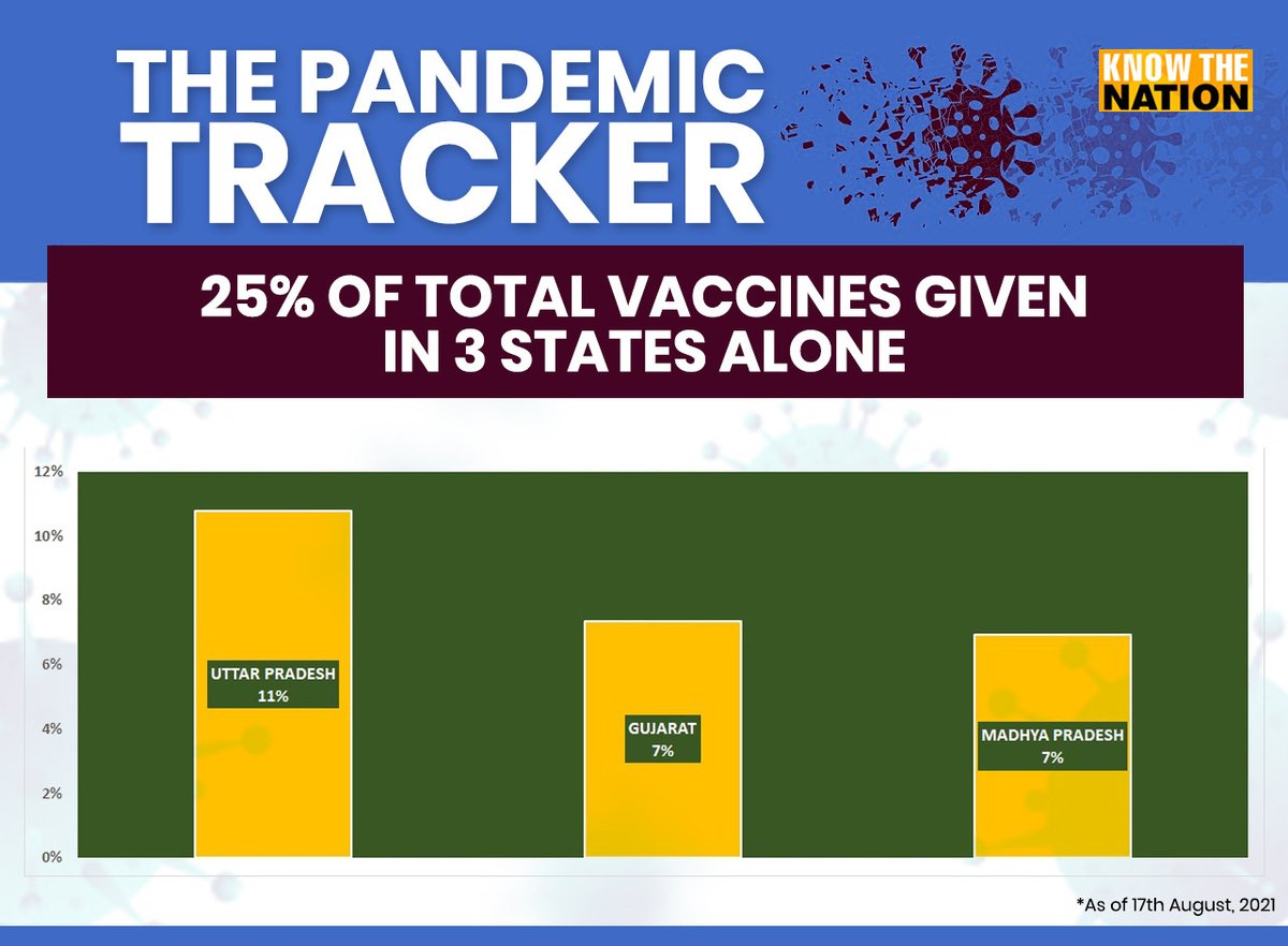 #PandemicTracker 17th August, 2021

25% of total vaccines given in 3 states alone!

#IndiafightsCOVID #COVID19 #UttarPradesh #Gujarat #MadhyaPradesh