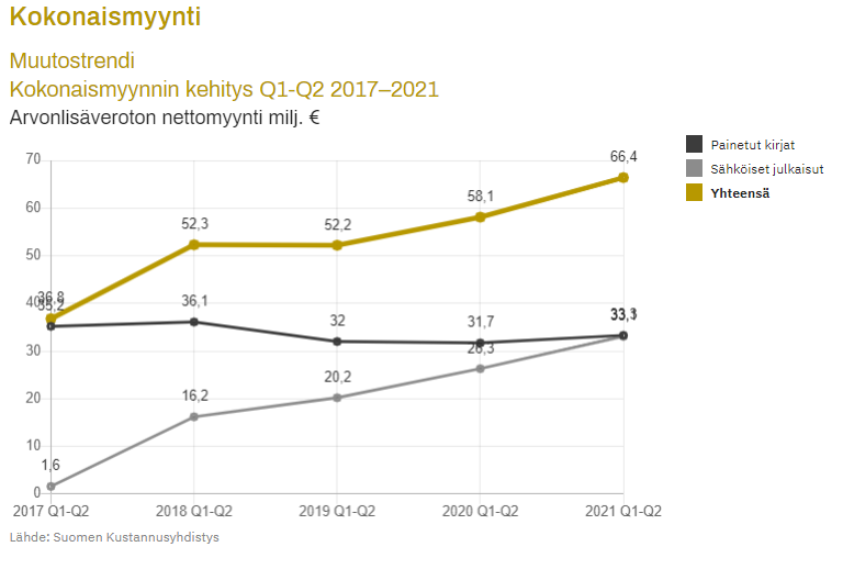 kustantajat's tweet photo. Kirjamyynti jatkaa kasvu-uralla: Toisen kvartaalin kohdalla 14,4 % kasvua viime vuoteen. Painetuissakin kirjoissa nousua 5 %. https://t.co/7Hl0Z8eEVn #kirjamyynti #tilasto https://t.co/ENXEWe5w3T