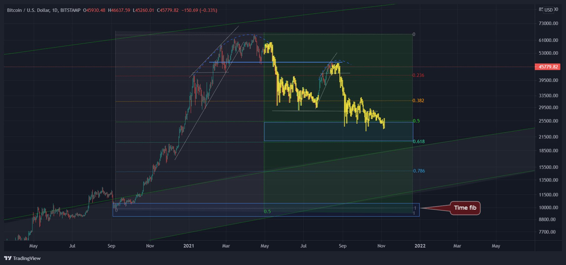 Is crypto entering bear market