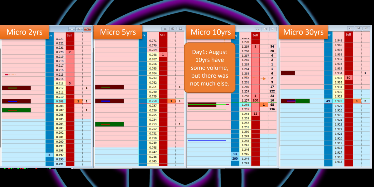 Not a dreadfully exciting start to the Micro Treasury contracts. They have potential to be fantastic, but we need liquidity providers.