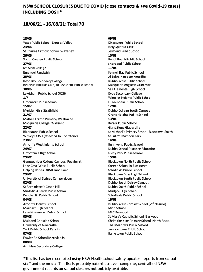 ZEROcovid_edu's tweet photo. A list of NSW school closures due to COVID (close contacts &amp; +ve COVID cases) b/w 18/06/21 to 16/08/21. This list is more than likely not exhaustive - as far as we're aware, complete NSW govt records for school closures during this outbreak not publicly available. Thx @safeteachy https://t.co/qPmDrCOeDm