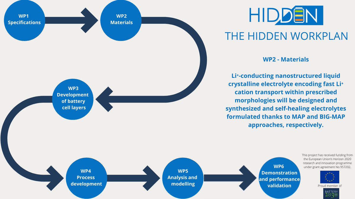 HIDDEN Project (@hiddenprojecteu) on Twitter photo Work Package 2 is about Materials. Stay tuned for WP3! #battery #battchat <a href="/2030Battery/">BATTERY 2030 +</a> 🔋🔋🔋 More info: hidden-project.eu Work Package 2 is about Materials. Stay tuned for WP3! #battery #battchat <a href="/2030Battery/">BATTERY 2030 +</a> 🔋🔋🔋 More info: hidden-project.eu