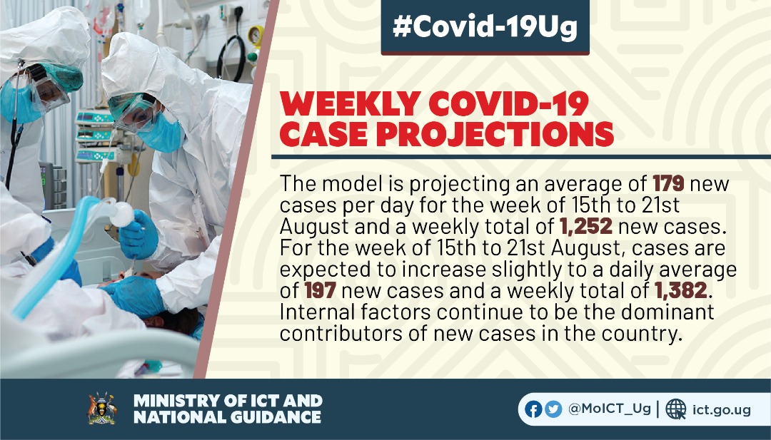 At the end of the month, we shall be registering more than 1,000 cases.
#Covid19Ug