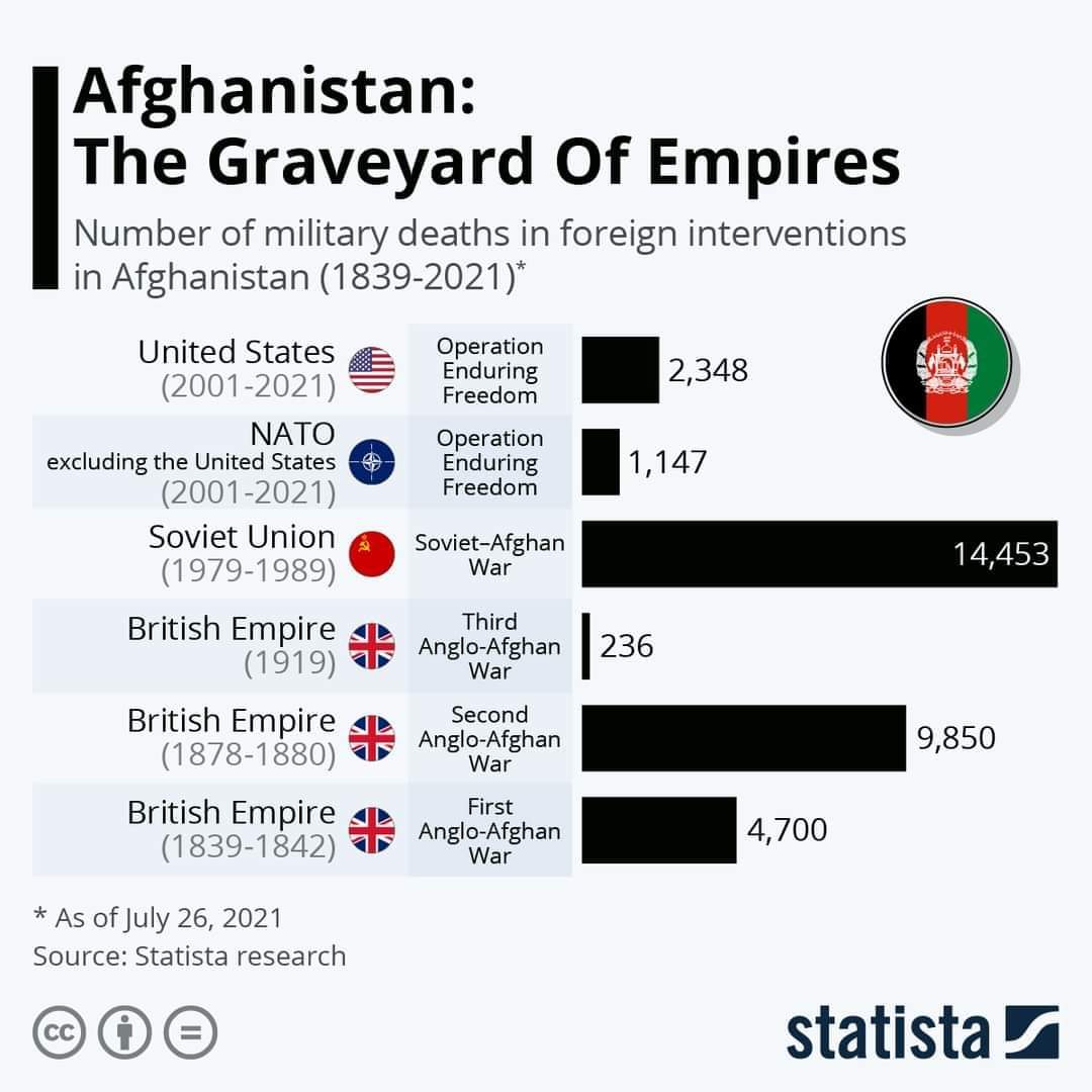 Sadly, Afghanistan reclaims it's reputation as The Graveyard of Empires.