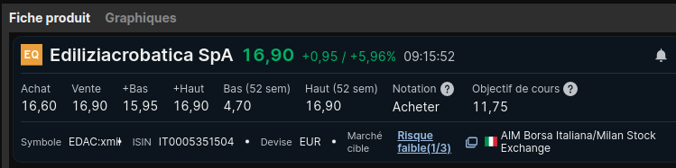 PixeIMarket's tweet photo. #EdiliziAcrobatica $EDAC
Cela fait plusieurs semaines que je cherche une fenêtre pour renforcer ma position.
Impossible d'en trouver une ; c'est son gros défaut à EdiliziAcrobatica 😭
🚀🚀🚀🚀 https://t.co/QeQDxDEj50