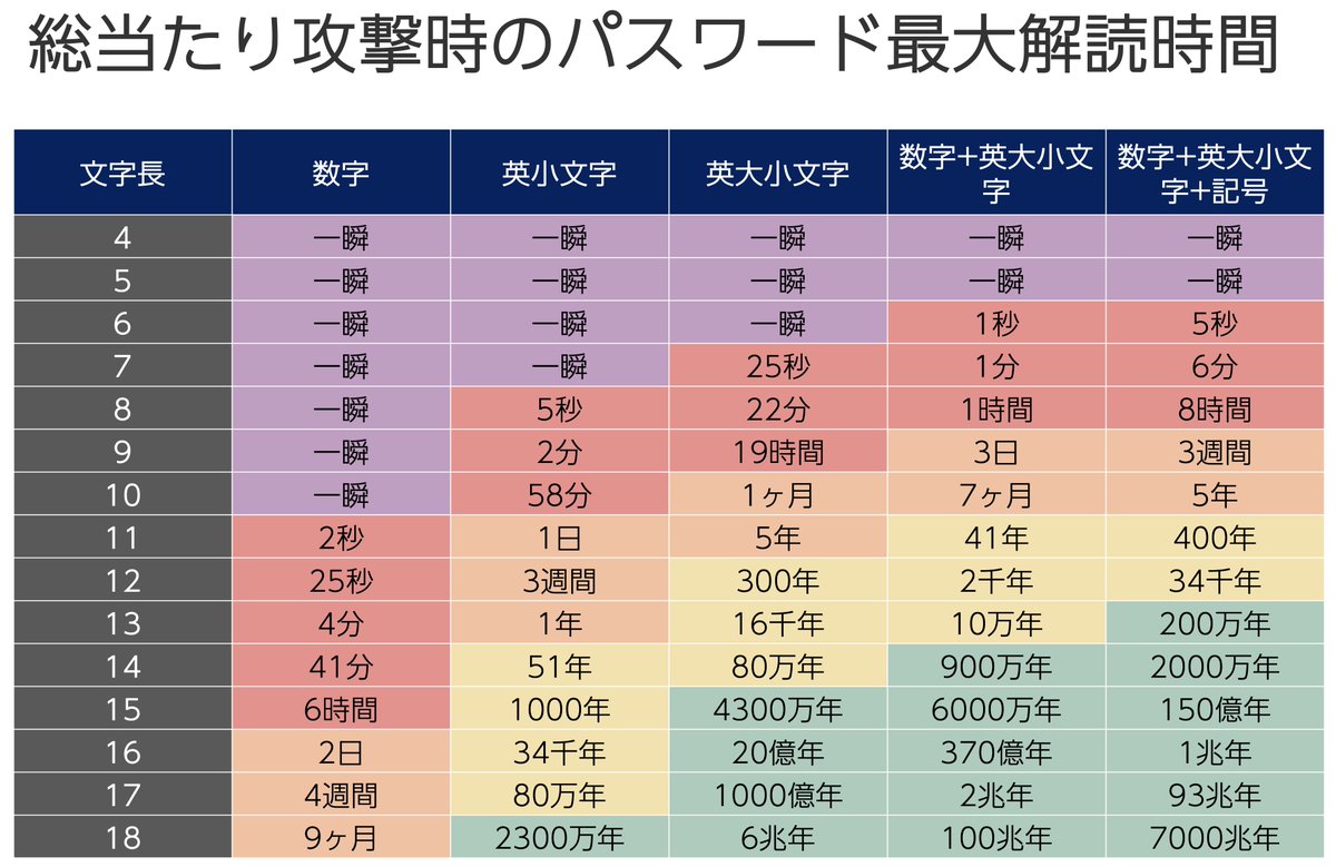 バレバレじゃん 総当たり攻撃時のパスワード最大解読時間を表で示してみた 桁数を増やすことに意味がある Togetter