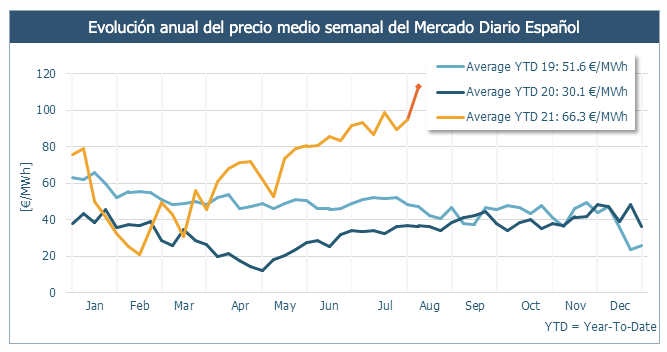#España | Weekly Report

La segunda semana menos ventosa del año combinada con la ola de calor que azotó la Península Ibérica llevó el precio a máximos históricos.

#mercadoenergético #energía #AntupoPowerAnalytics

mailchi.mp/antuko.com/ant…