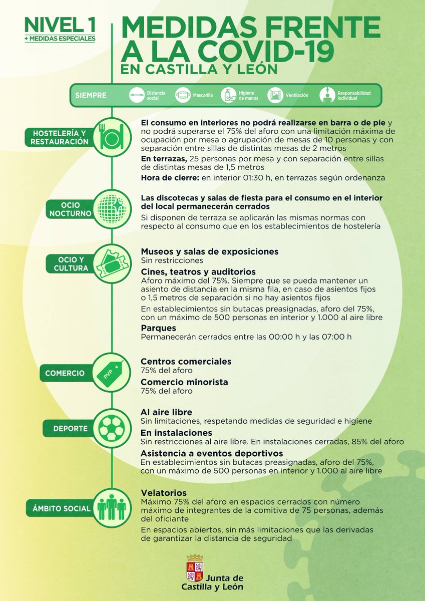 Salud_JCYL's tweet photo. Ya vigente, desde hoy e inicialmente hasta el 30 de agosto próximo inclusive, la prórroga de las #MedidasEspeciales de salud pública para la contención de la pandemia por la #COVID_19 en #CastillaYLeón: 
https://t.co/D3ibSi2oWR

#Nivel1 https://t.co/DUTnduYZ5m