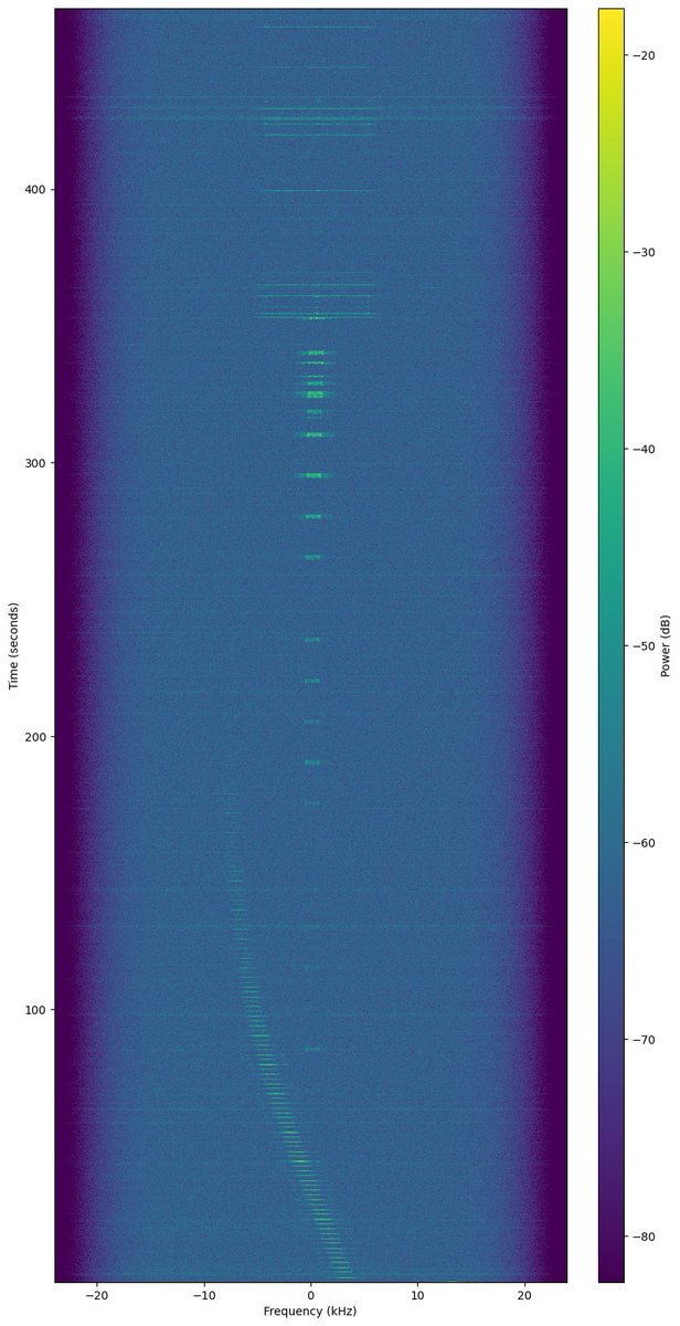 Received telemetry from #LEDSAT with my <a href="/SatNOGS/">SatNOGS</a> station 1710. Congrats to <a href="/LEDSAT_Team/">LEDSAT Team</a>!
Mode: MSK AX.100 Mode 5 1200 435.190 MHz.
2021-08-17 08:38:57 UTC over Minsk
network.satnogs.org/observations/4…